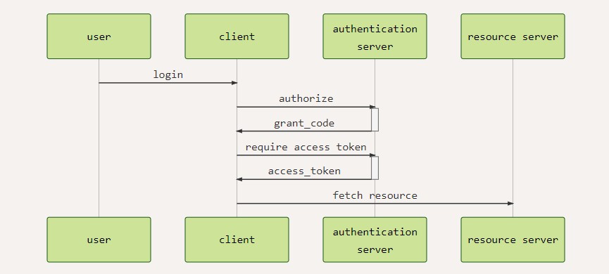 OAuth2