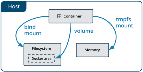 docker-storage