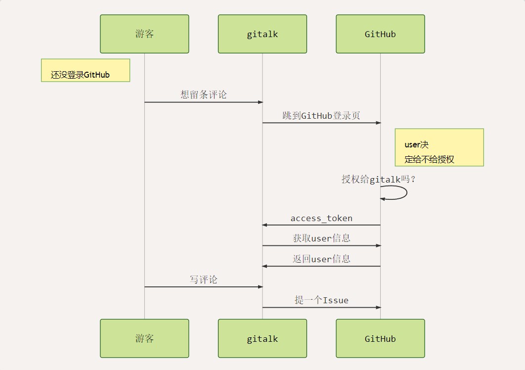 gitalk1